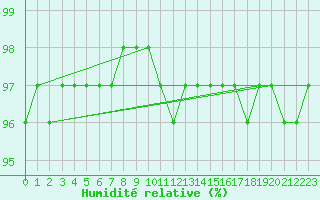 Courbe de l'humidit relative pour Lyon - Saint-Exupry (69)