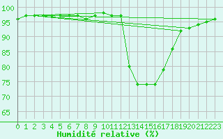 Courbe de l'humidit relative pour Leign-les-Bois (86)