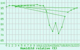 Courbe de l'humidit relative pour Dounoux (88)