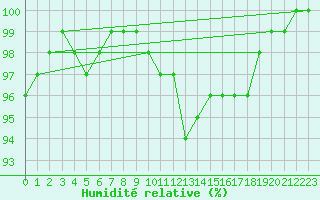 Courbe de l'humidit relative pour Aberdaron