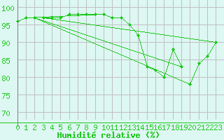 Courbe de l'humidit relative pour Dinard (35)