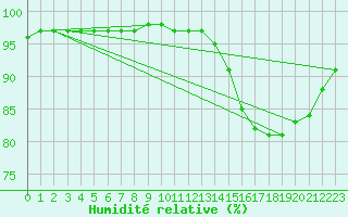 Courbe de l'humidit relative pour Sgur-le-Chteau (19)