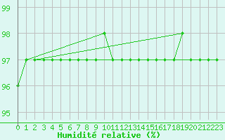 Courbe de l'humidit relative pour Sletterhage 