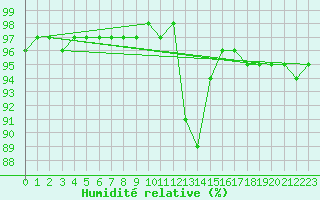 Courbe de l'humidit relative pour Saint-Martin-de-Londres (34)