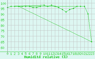 Courbe de l'humidit relative pour Bellefontaine (88)