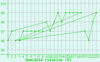 Courbe de l'humidit relative pour Retitis-Calimani
