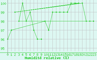 Courbe de l'humidit relative pour Kleine-Brogel (Be)