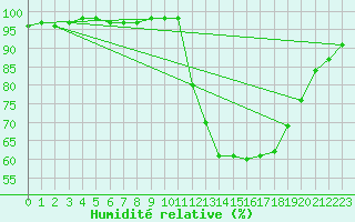 Courbe de l'humidit relative pour Nonaville (16)