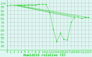 Courbe de l'humidit relative pour Paray-le-Monial - St-Yan (71)