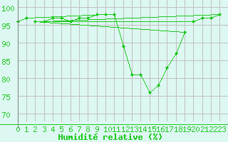Courbe de l'humidit relative pour Angliers (17)