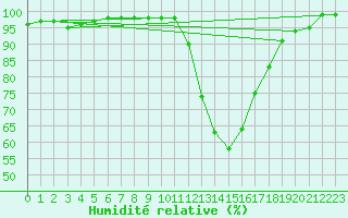 Courbe de l'humidit relative pour Jaca