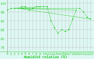 Courbe de l'humidit relative pour Ile de Groix (56)