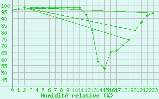 Courbe de l'humidit relative pour Ruffiac (47)