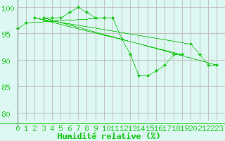 Courbe de l'humidit relative pour Metz (57)