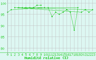 Courbe de l'humidit relative pour Ponza