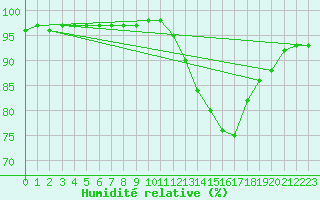 Courbe de l'humidit relative pour Saint-Philbert-sur-Risle (27)