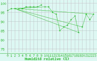 Courbe de l'humidit relative pour Ploudalmezeau (29)