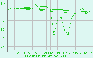 Courbe de l'humidit relative pour Saint-Philbert-sur-Risle (27)