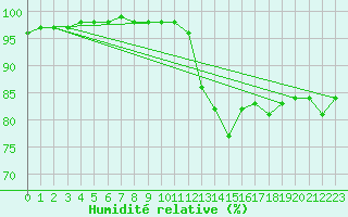 Courbe de l'humidit relative pour Rochefort Saint-Agnant (17)