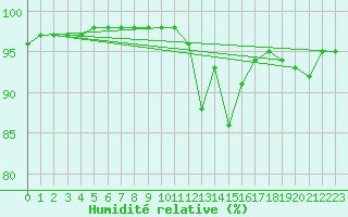 Courbe de l'humidit relative pour Hestrud (59)
