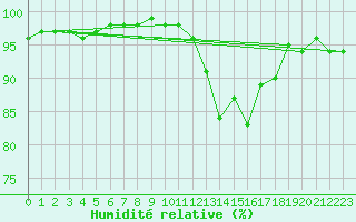 Courbe de l'humidit relative pour Saint-Girons (09)