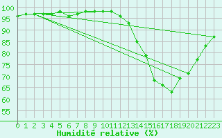 Courbe de l'humidit relative pour Tauxigny (37)