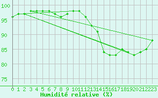 Courbe de l'humidit relative pour Brest (29)