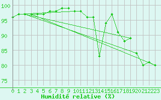 Courbe de l'humidit relative pour La Roche-sur-Yon (85)