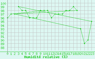 Courbe de l'humidit relative pour Tauxigny (37)
