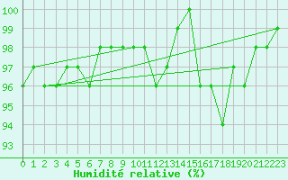 Courbe de l'humidit relative pour Zinnwald-Georgenfeld