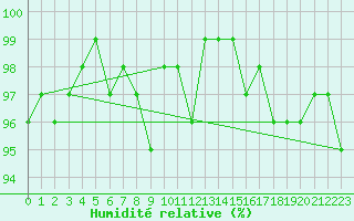 Courbe de l'humidit relative pour Teuschnitz