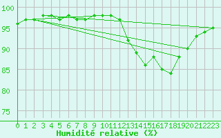 Courbe de l'humidit relative pour Ploumanac'h (22)