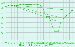 Courbe de l'humidit relative pour Brive-Laroche (19)