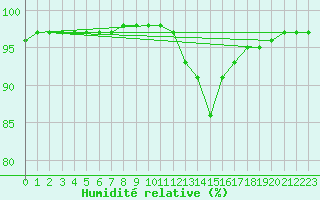 Courbe de l'humidit relative pour Laval (53)