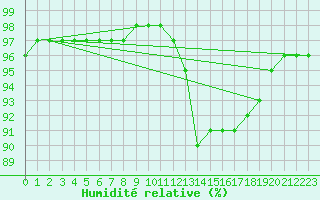 Courbe de l'humidit relative pour Montlimar (26)