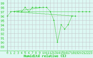 Courbe de l'humidit relative pour Corny-sur-Moselle (57)