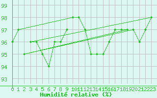 Courbe de l'humidit relative pour Lugo / Rozas