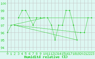 Courbe de l'humidit relative pour Tammisaari Jussaro