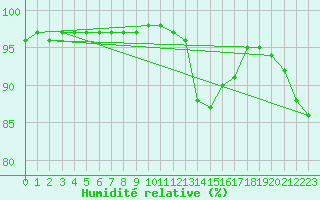 Courbe de l'humidit relative pour Izegem (Be)
