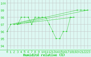 Courbe de l'humidit relative pour Evreux (27)