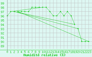 Courbe de l'humidit relative pour Saint-Mme-le-Tenu (44)