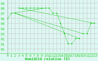 Courbe de l'humidit relative pour Pordic (22)