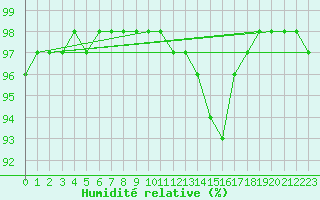 Courbe de l'humidit relative pour Le Tour (74)