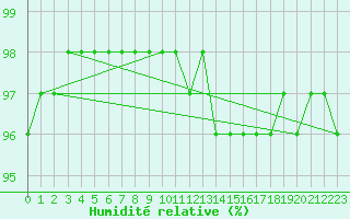 Courbe de l'humidit relative pour Dinard (35)