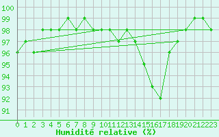 Courbe de l'humidit relative pour Nostang (56)