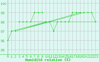 Courbe de l'humidit relative pour Badajoz