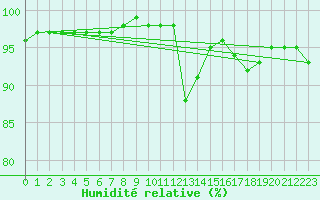 Courbe de l'humidit relative pour Saint-Maximin-la-Sainte-Baume (83)