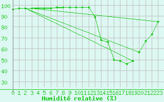 Courbe de l'humidit relative pour Angoulme - Brie Champniers (16)