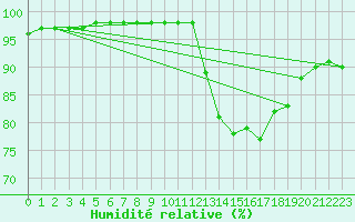 Courbe de l'humidit relative pour Bridel (Lu)