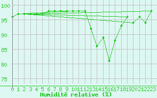 Courbe de l'humidit relative pour Brive-Souillac (19)
